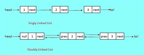 doubly linked list java.
